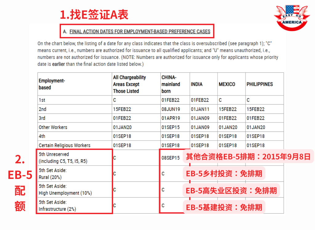 EB5 排期
2023年七月EB5签证排期