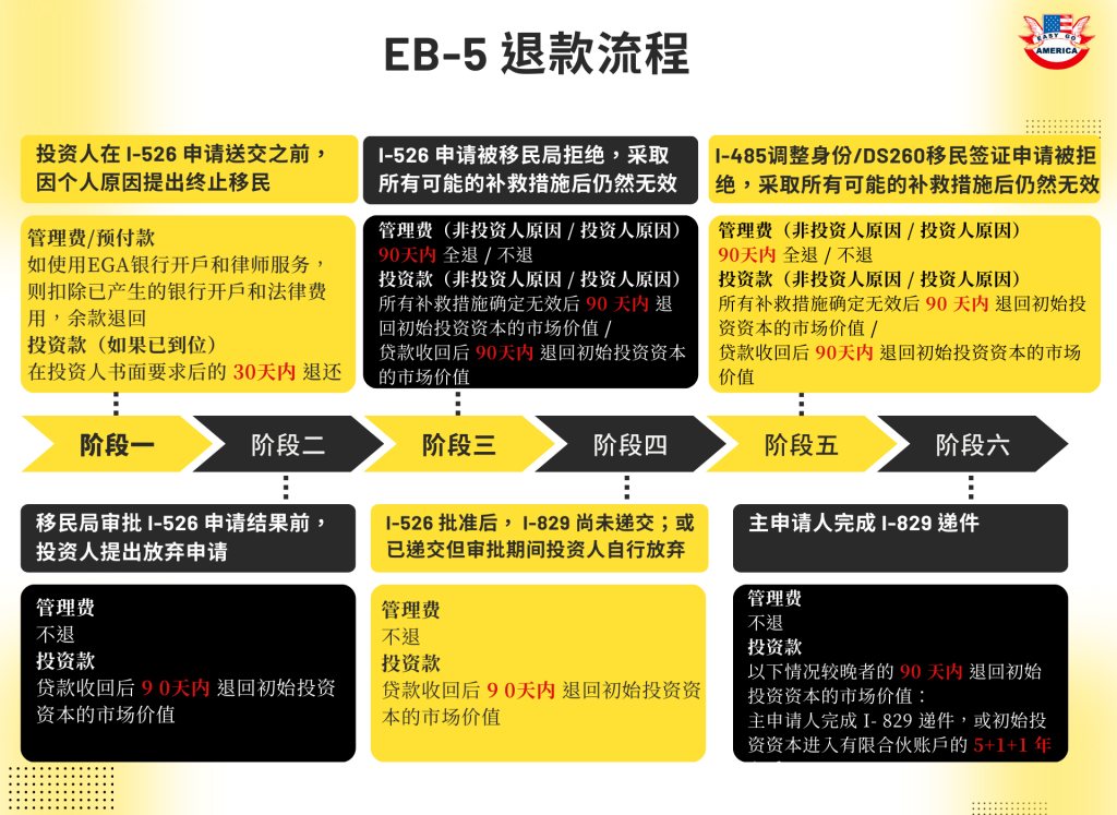 EB5退款流程
