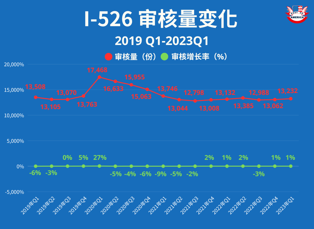 I-526-审核量变化