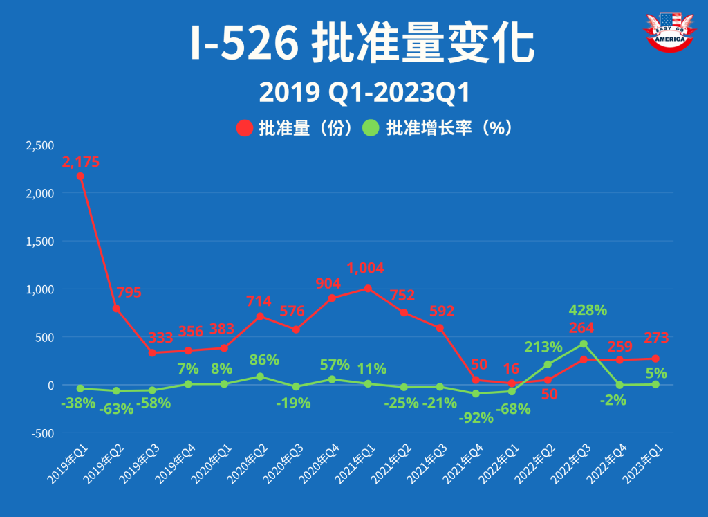I-526-批准量变化