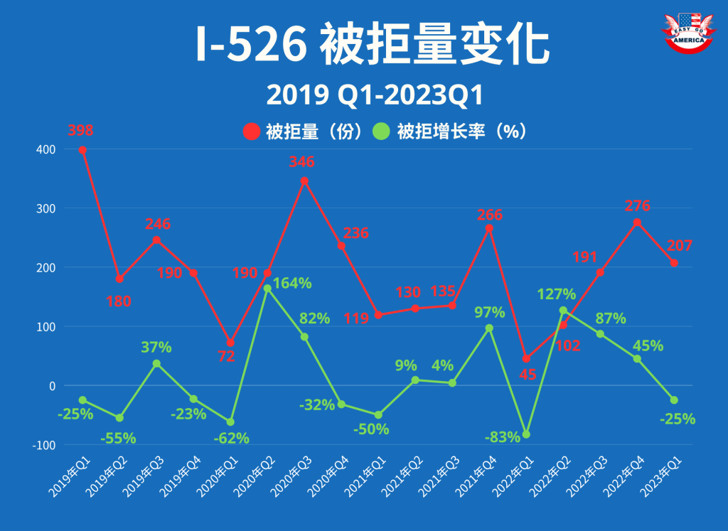 I-526-被拒量变化
