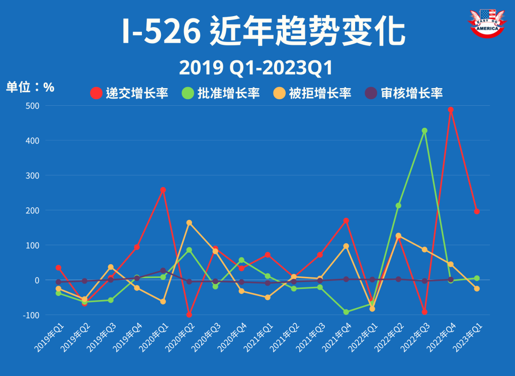 I-526-近年趋势变化