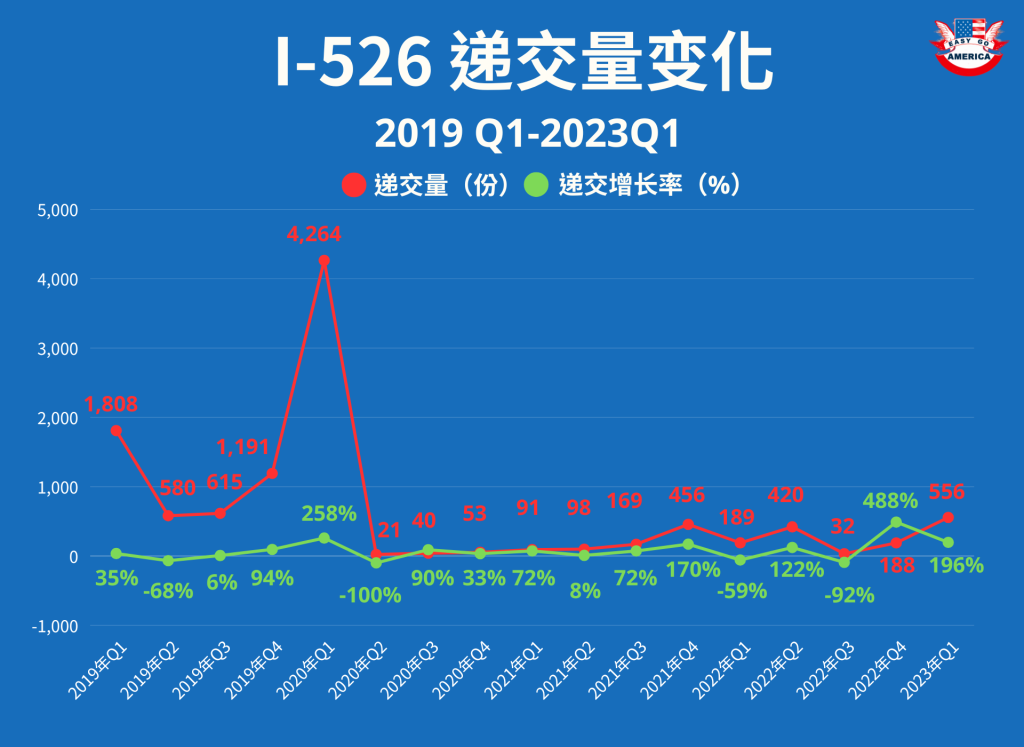 I-526-递交量变化