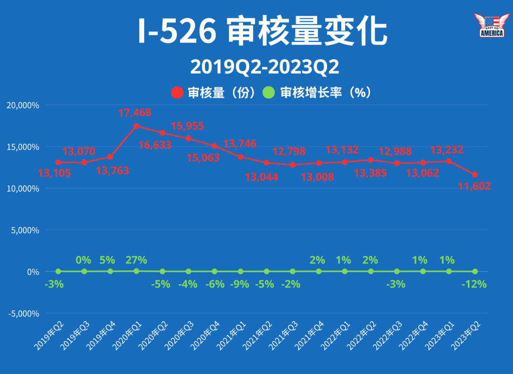 I-526-审核量-2023-q2