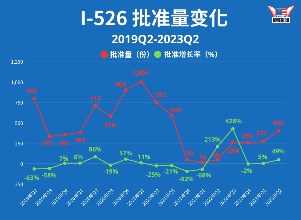 I-526-批准量-2023-Q2