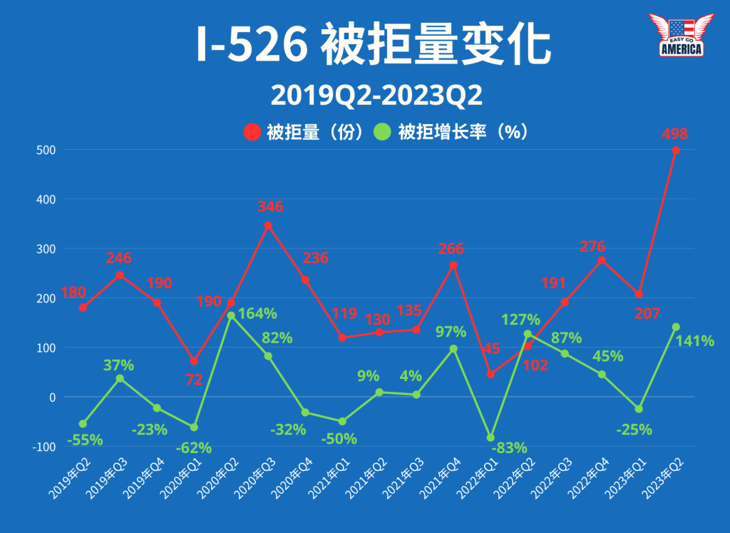 I-526-被拒量-2023-q2-1