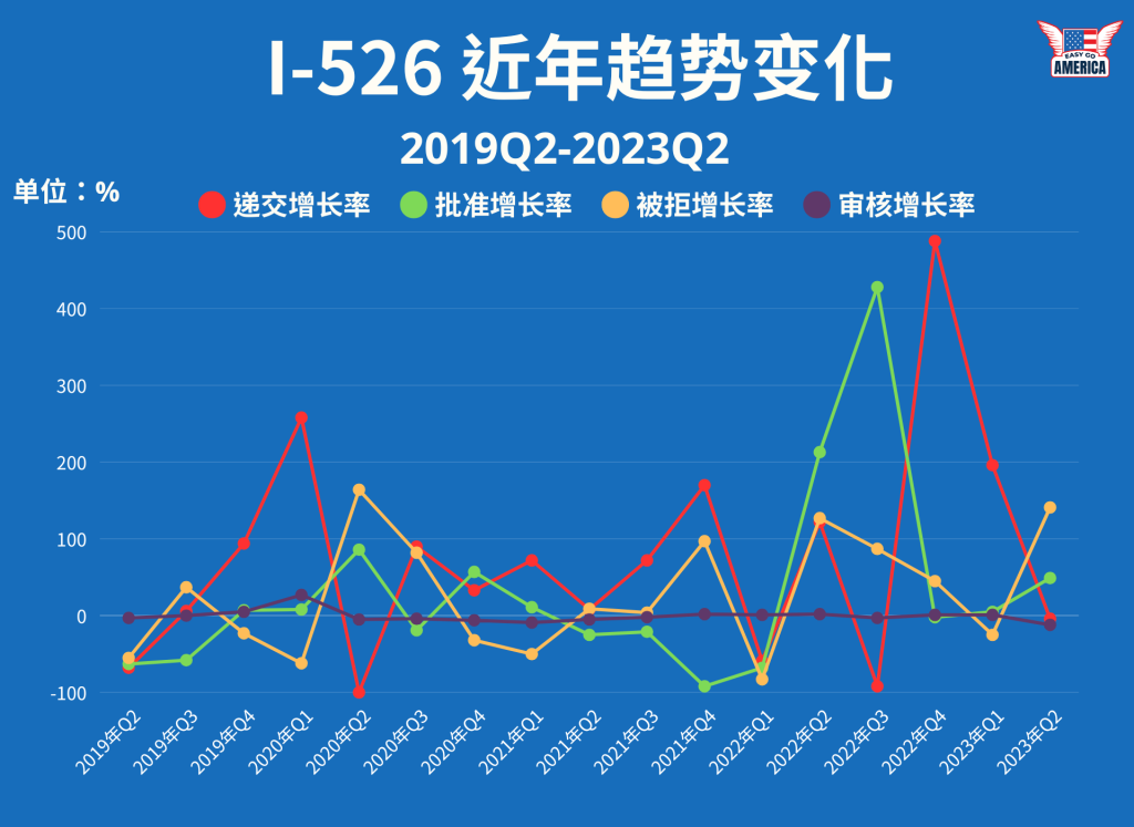 I-526-趋势-2023-Q2