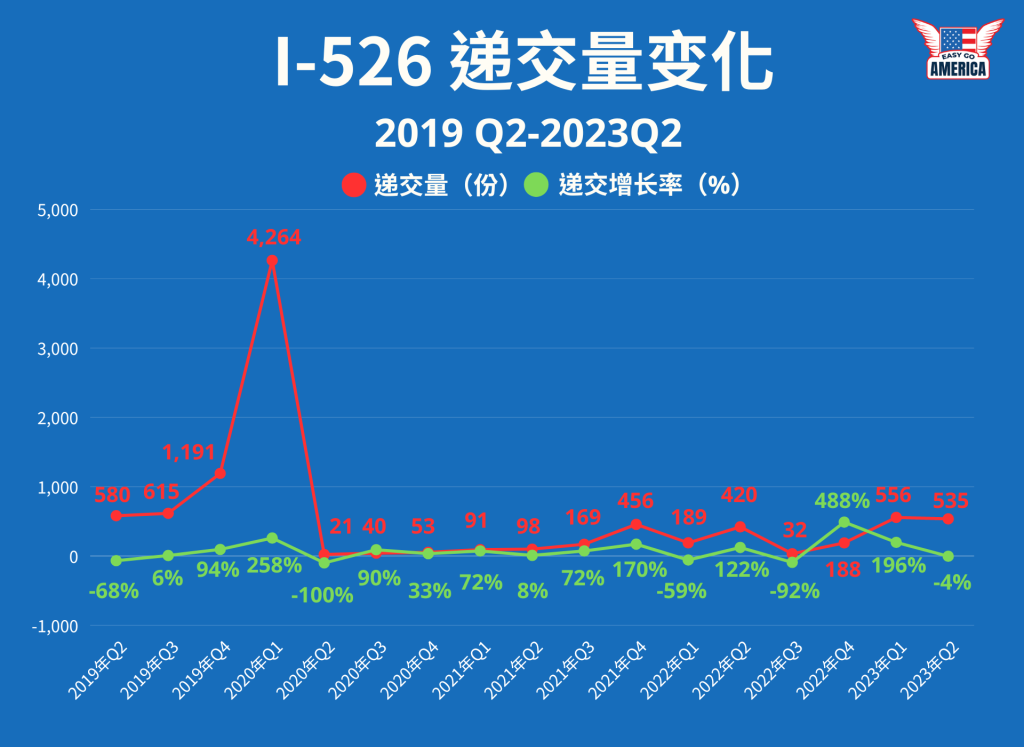 I-526-递交量变化-2023-Q2