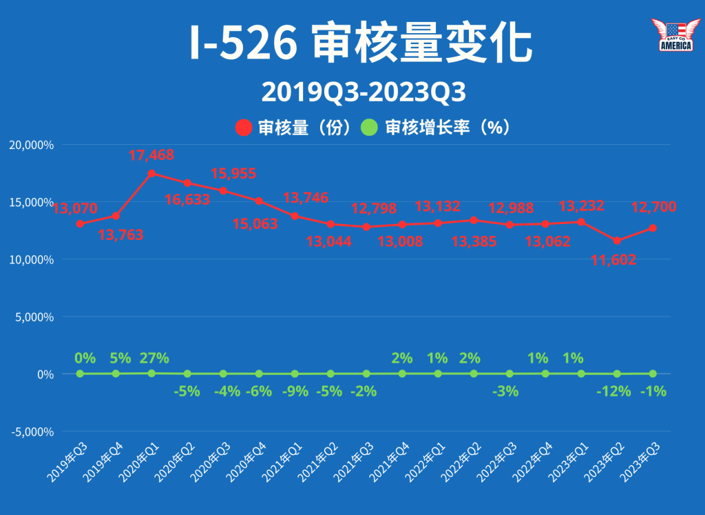 I-526-审核量-2023-q3