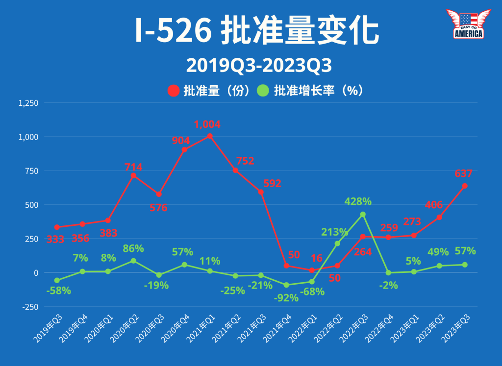 I-526-批准量-2023-Q3-1
