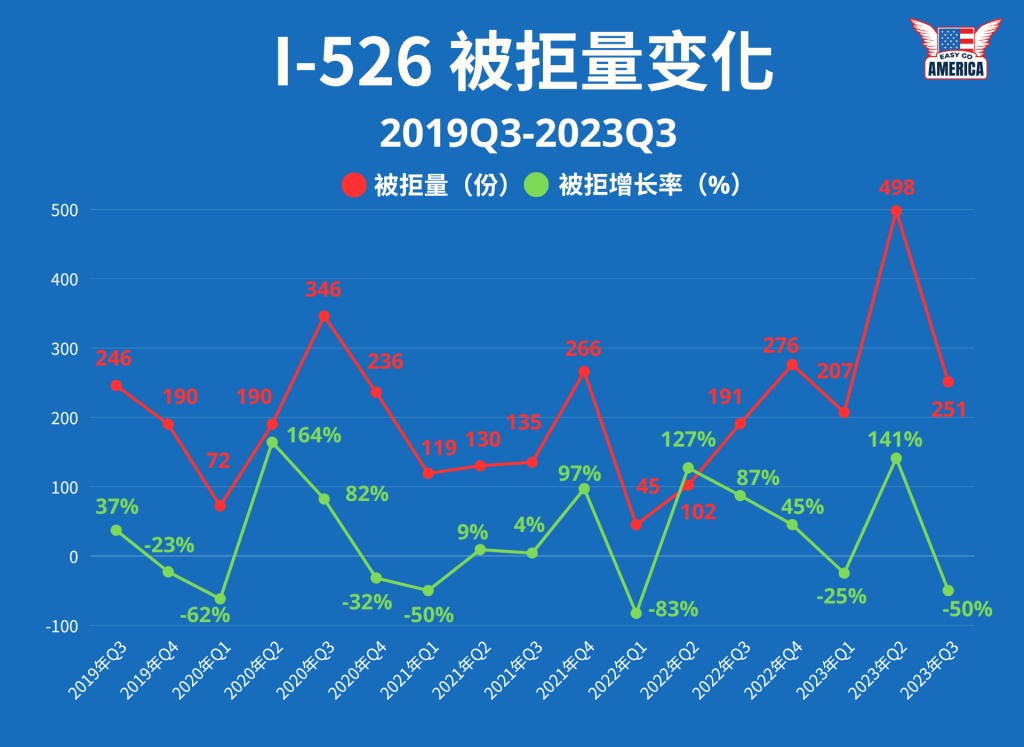 I-526-被拒量-2023-q3