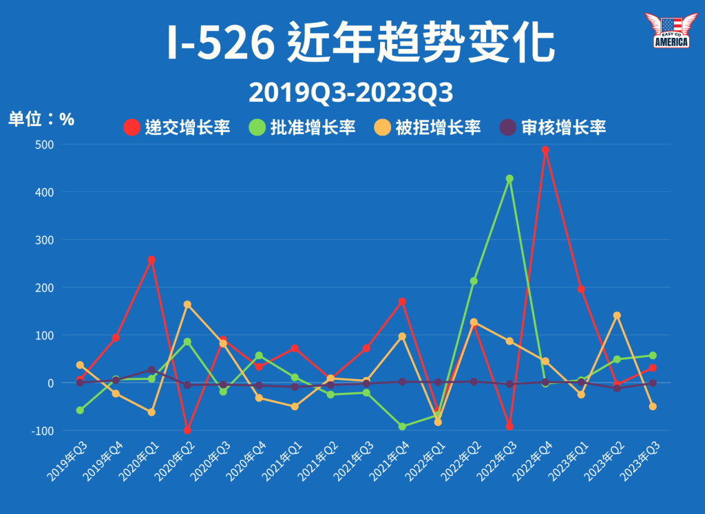 I-526-趋势-2023-Q3