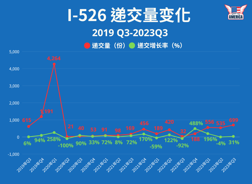 I-526-递交量变化-2023-Q3