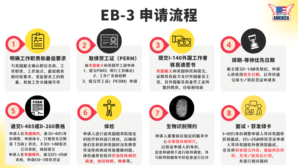 EB-3申请流程