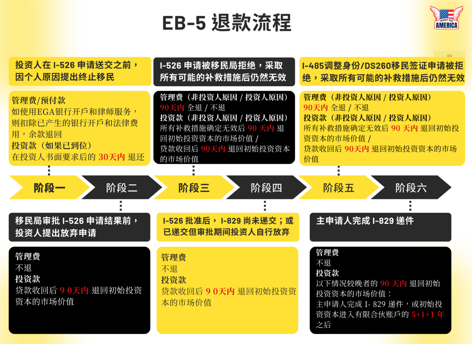 EB-5投资签证的钱拿的回来吗？何时返还？ - EasyGoAmerica