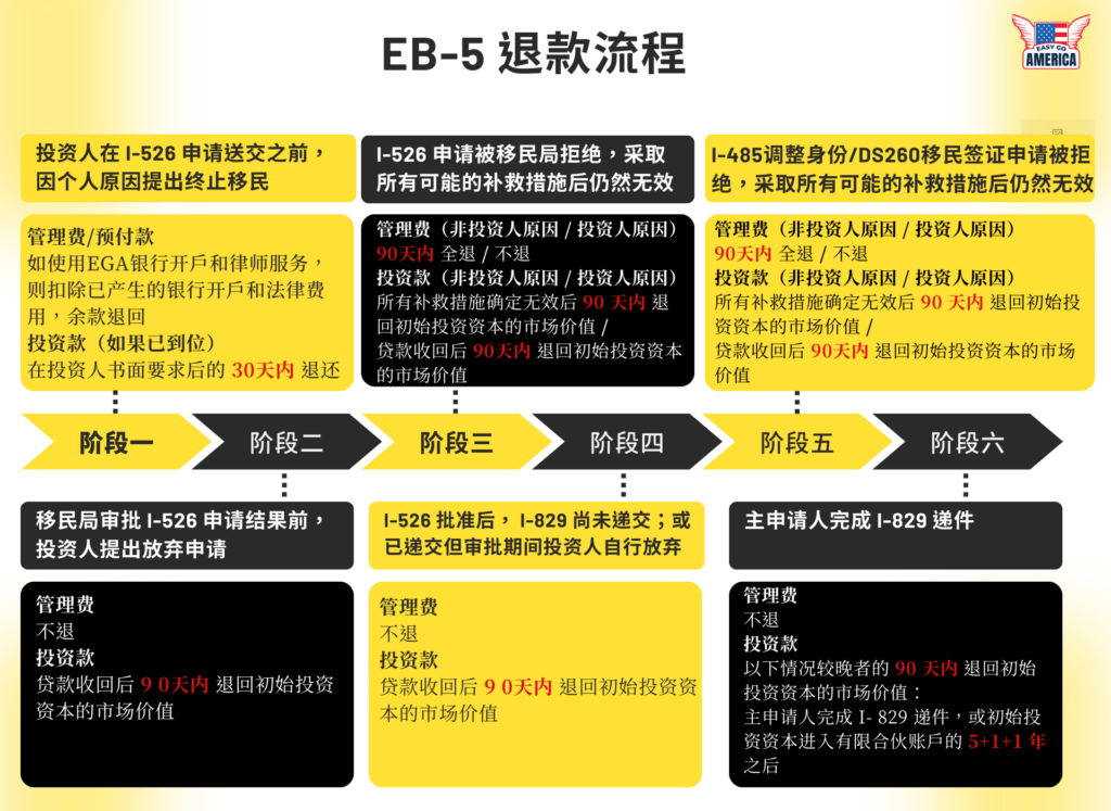 EB-5退款流程