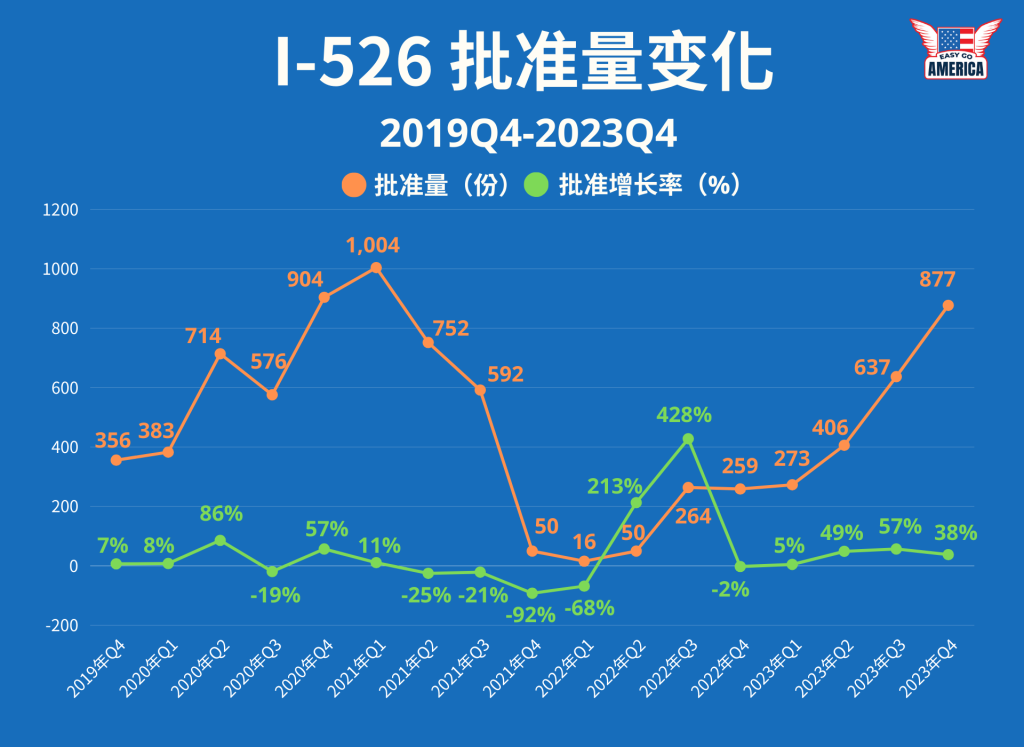 EB5排期：I-526成功率！2023财年第三季度EB-5签证处理报告