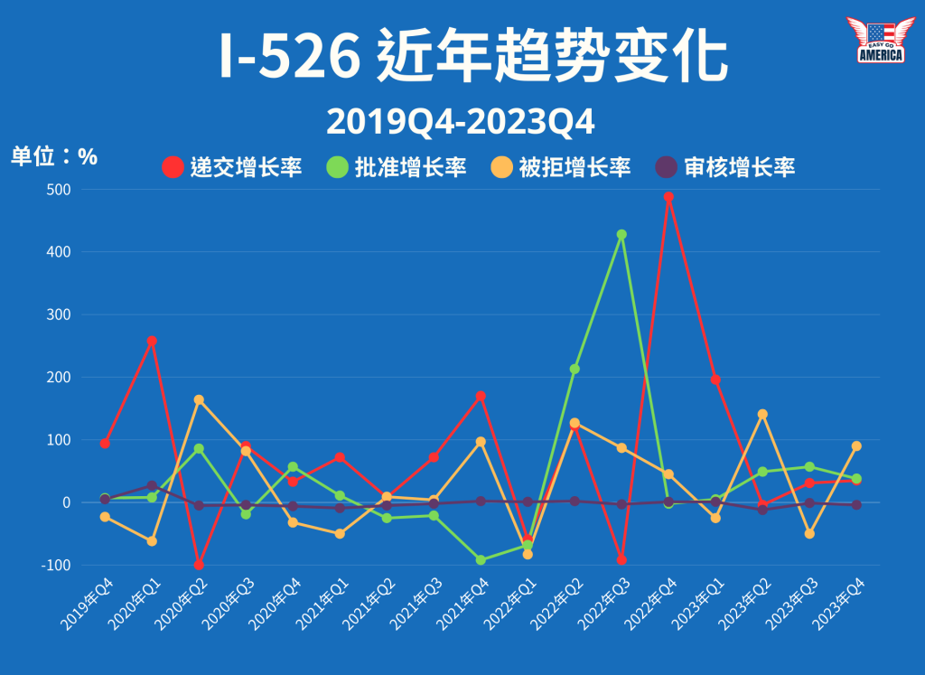 I-526-趋势-2023-Q4