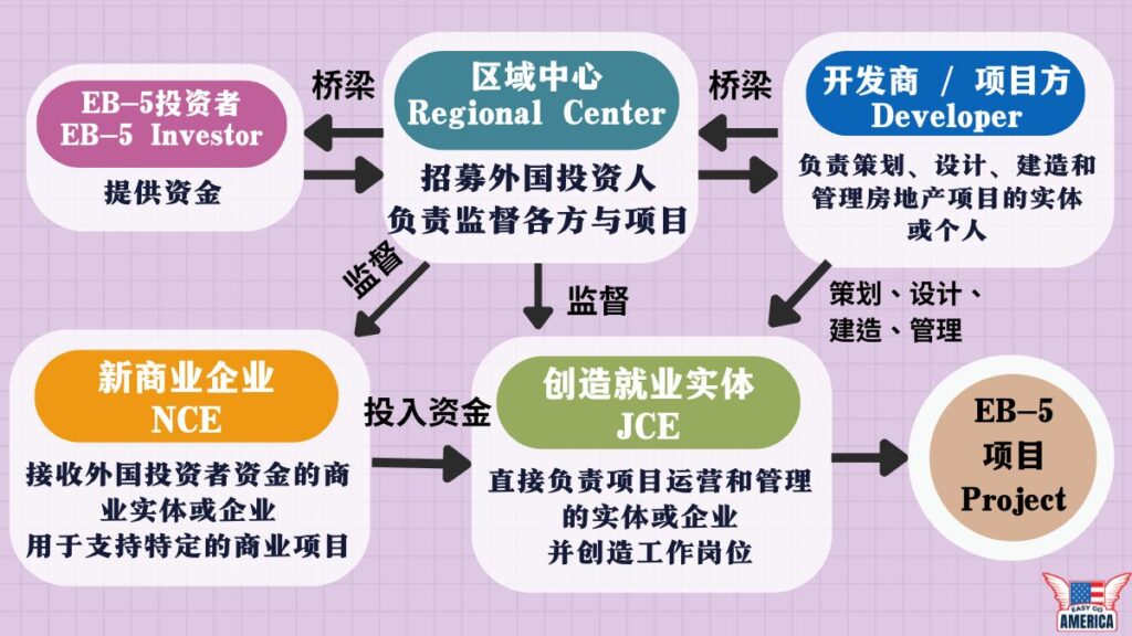 EB5区域中心角色
