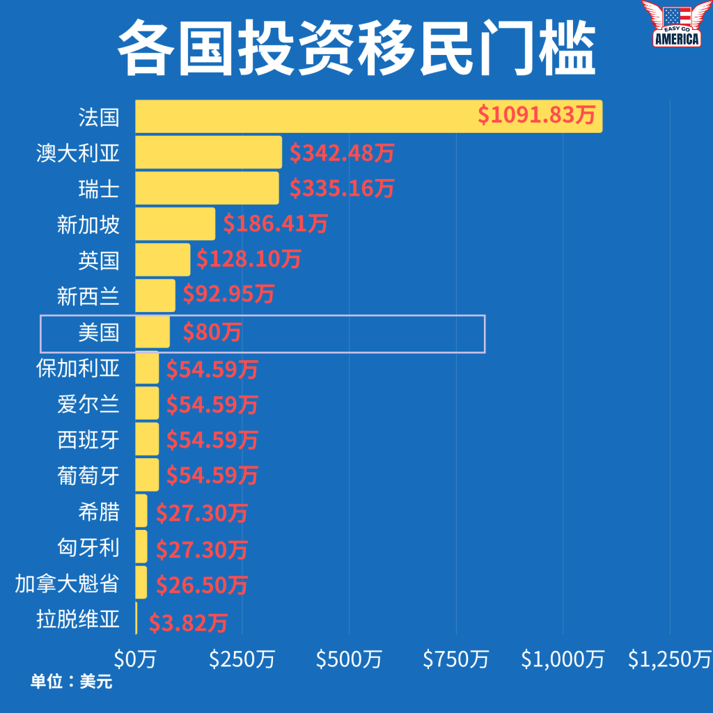 各国移民投资门槛