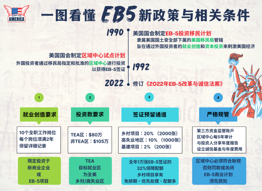 EB5 美国投资移民完整指南:流程、区域中心、直投、法规