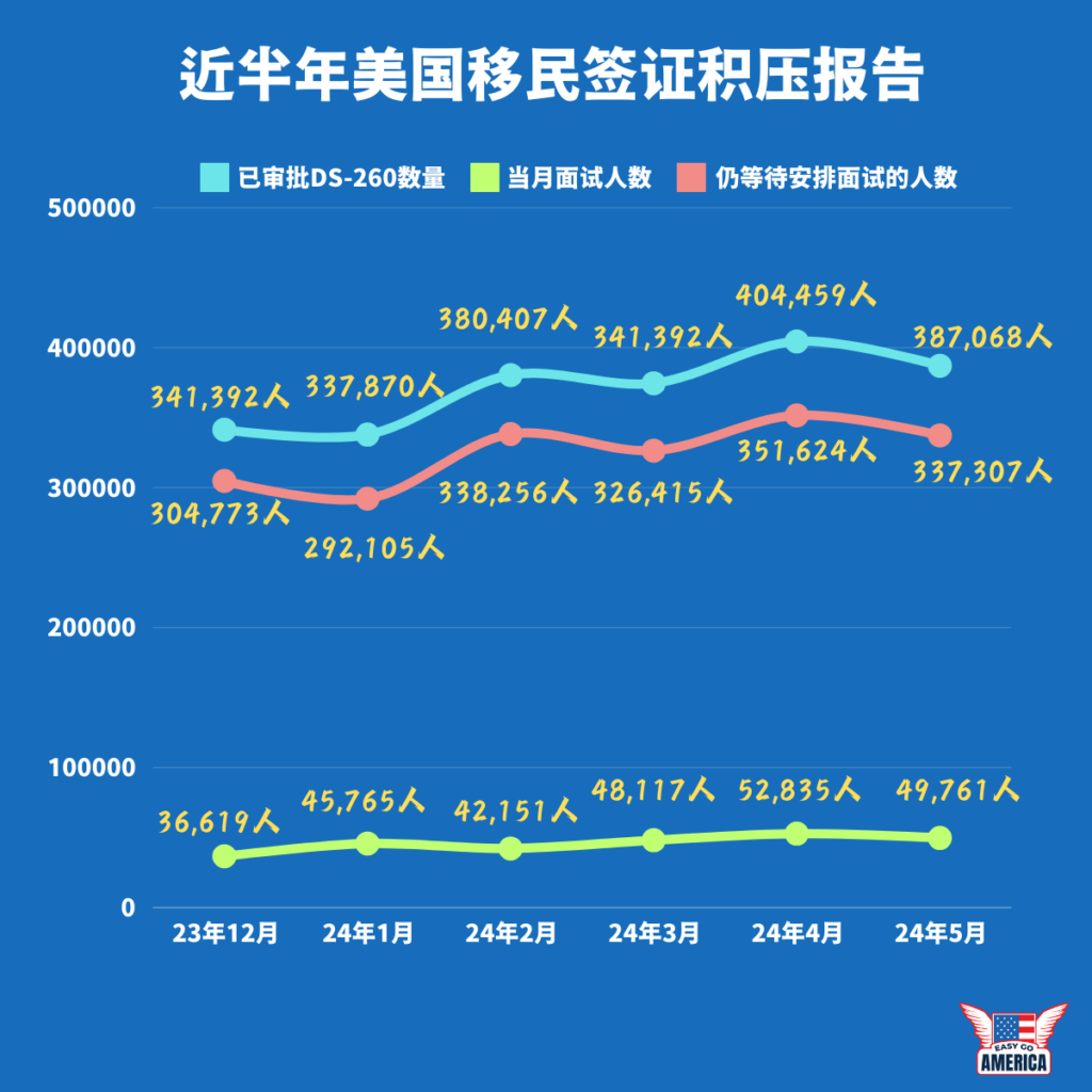 近半年美国移民签证积压报告