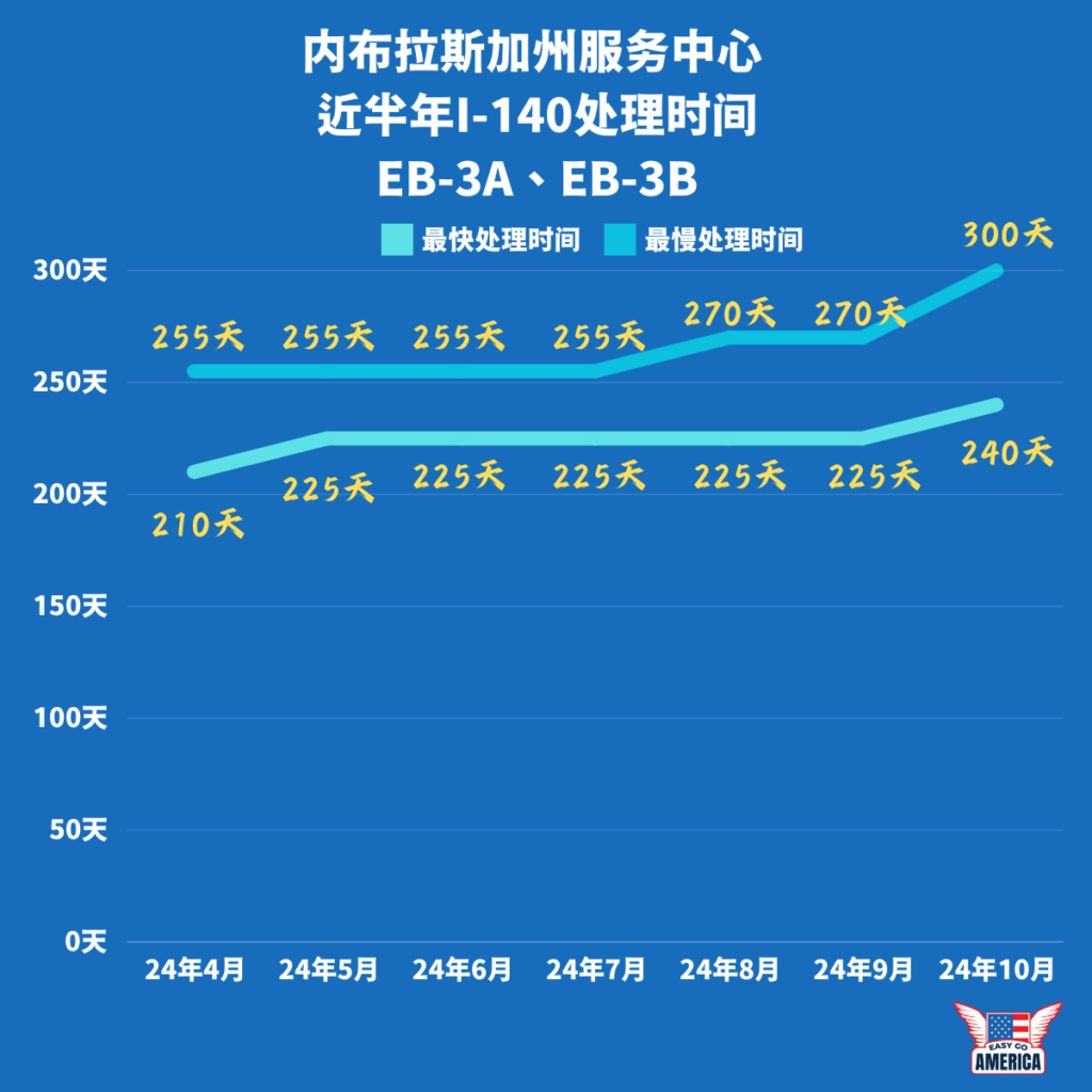 美国移民局最新1-140处理时间EB3-内布拉斯加州