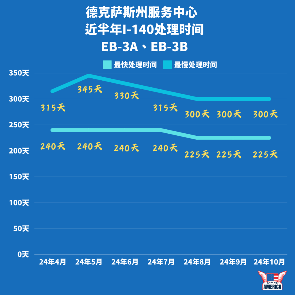 美国移民局最新1-140处理时间EB3-德州