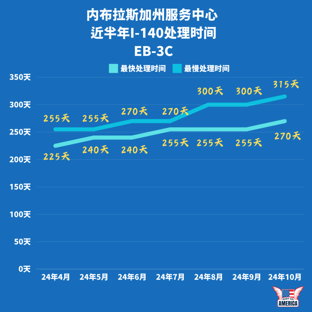 美国移民局最新1-140处理时间EW3-内布拉斯加州