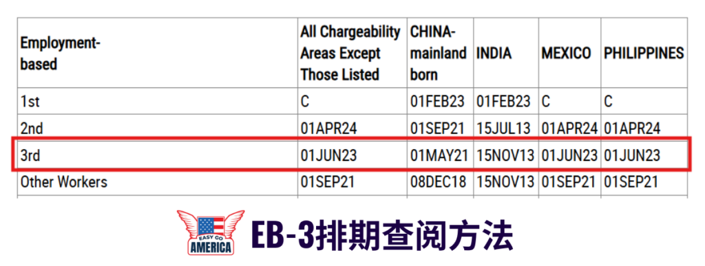 EB-3排期查阅方法1