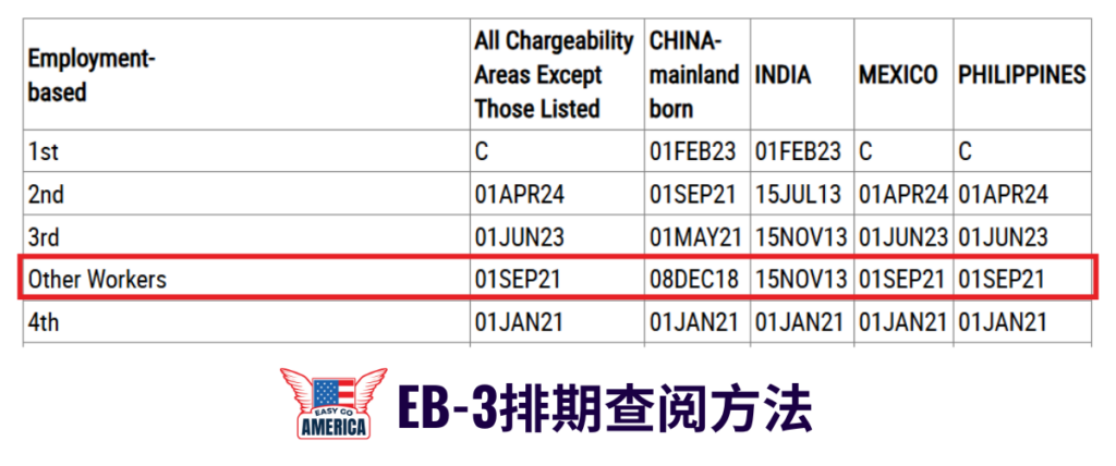 EB-3排期查阅方法2