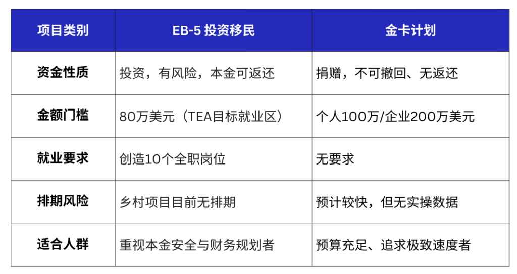 2026年EB-5最新消息与金卡计划对比 2026年EB-5最新消息:深度解析排期趋势与新规政策