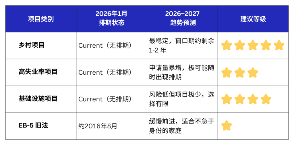2026年EB-5最新消息:深度解析排期趋势与新规政策