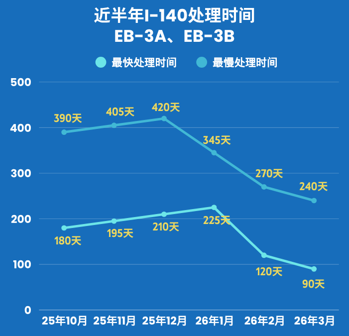 I-140 时间│I-140 要多久?最新美国EB-3签证I-140处理时间(2026年3月)