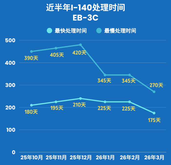 I-140 时间│I-140 要多久?最新美国EB-3签证I-140处理时间(2026年3月)