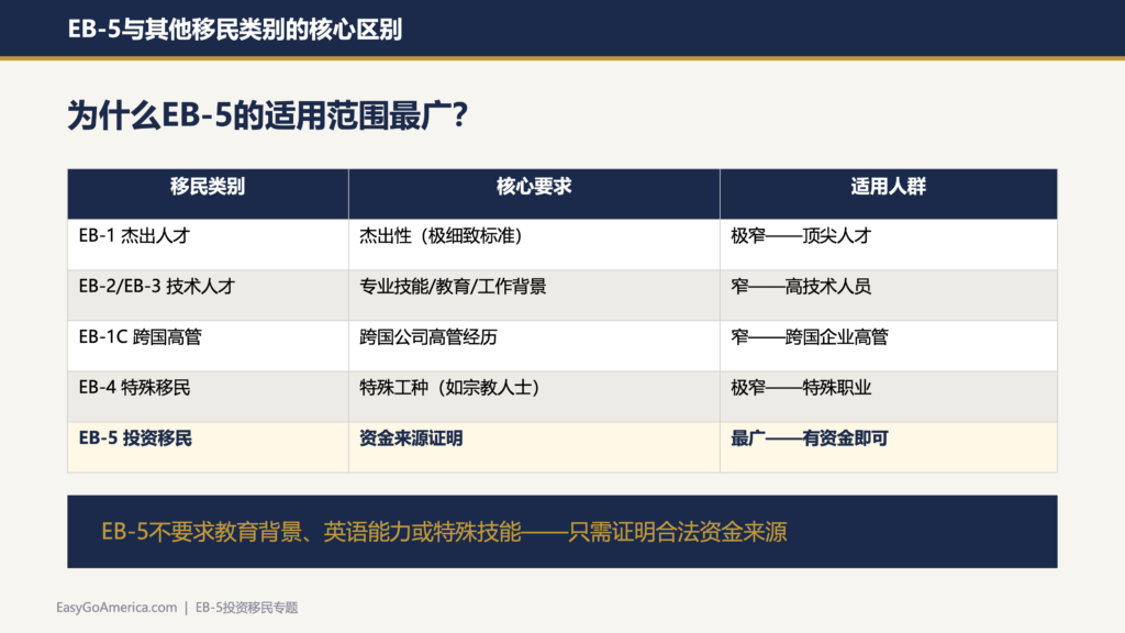 EB-5投资移民深度解析:从签证真相、I-485双递交红利到避坑指南|律师专访