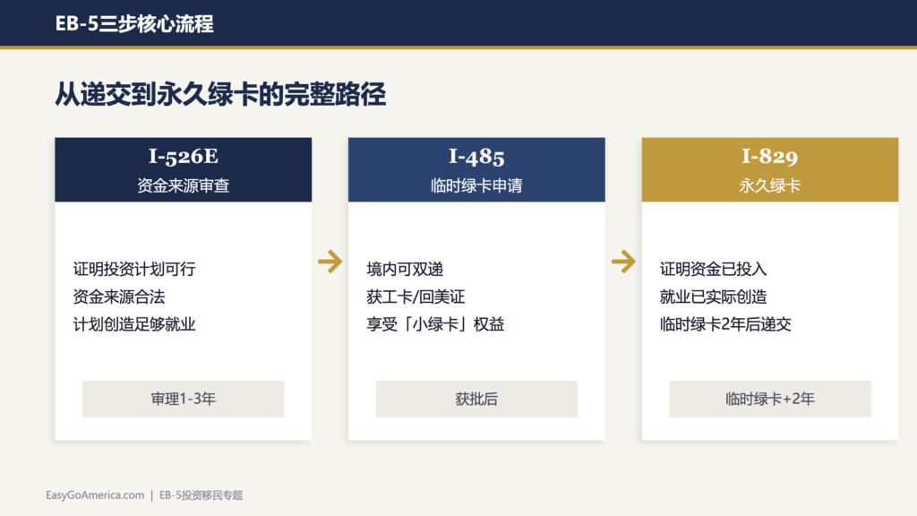 EB-5投资移民深度解析:专访Oliver Yang律师详解签证真相到避坑策略