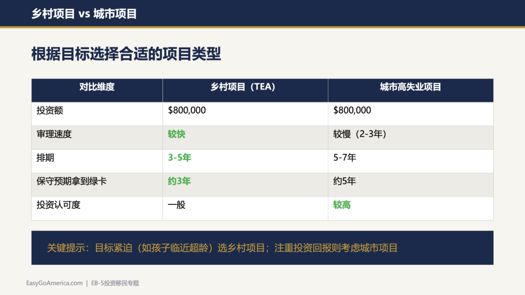 EB-5投资移民-EB5绿卡-时间线
