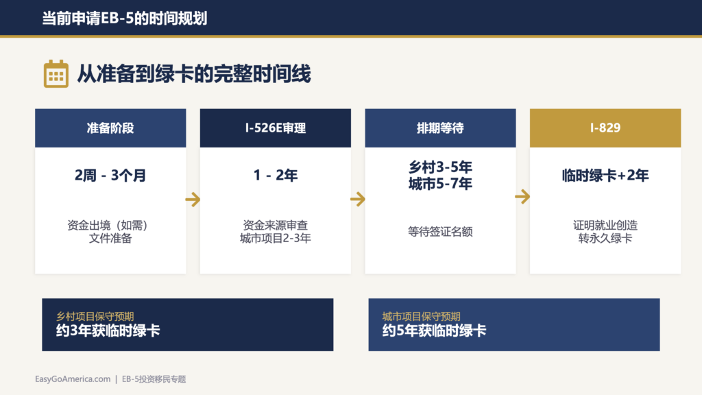 EB-5投资移民-EB5绿卡-时间线